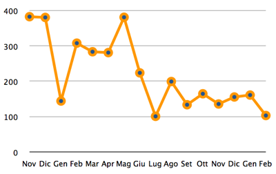 Visite medie per post ogni mese da Novembre 2006 a Marzo 2008